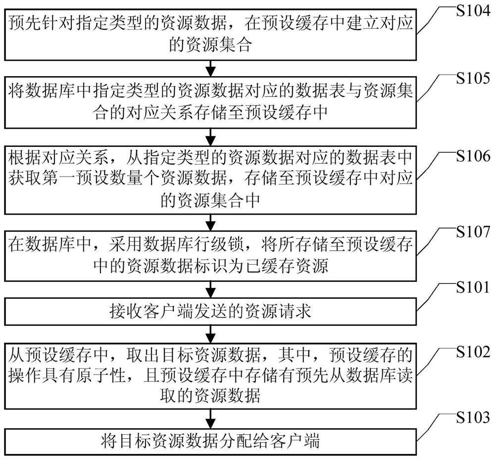 A resource allocation method and device