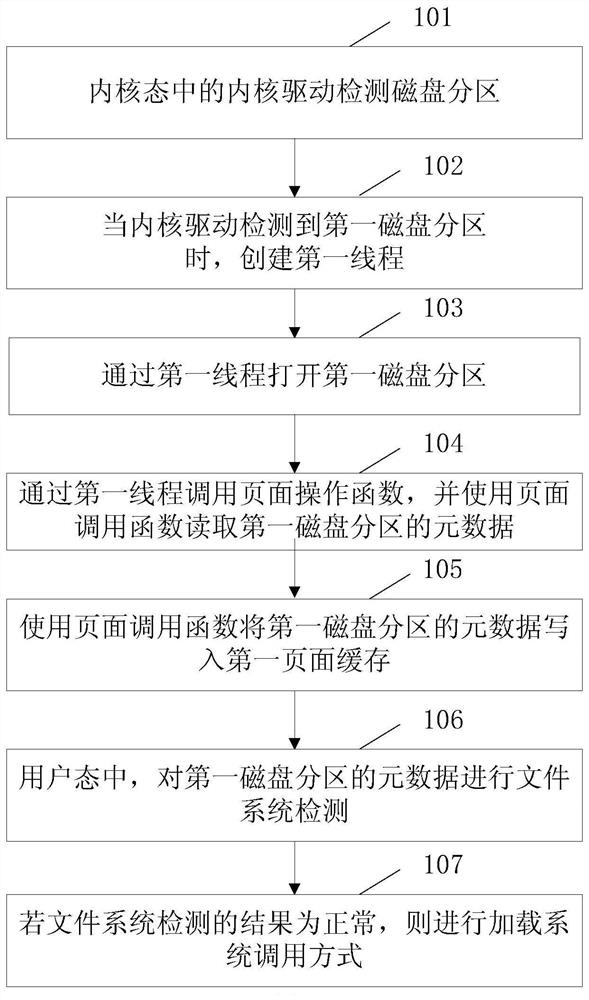 A system startup method and related equipment