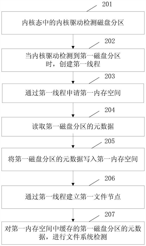 A system startup method and related equipment