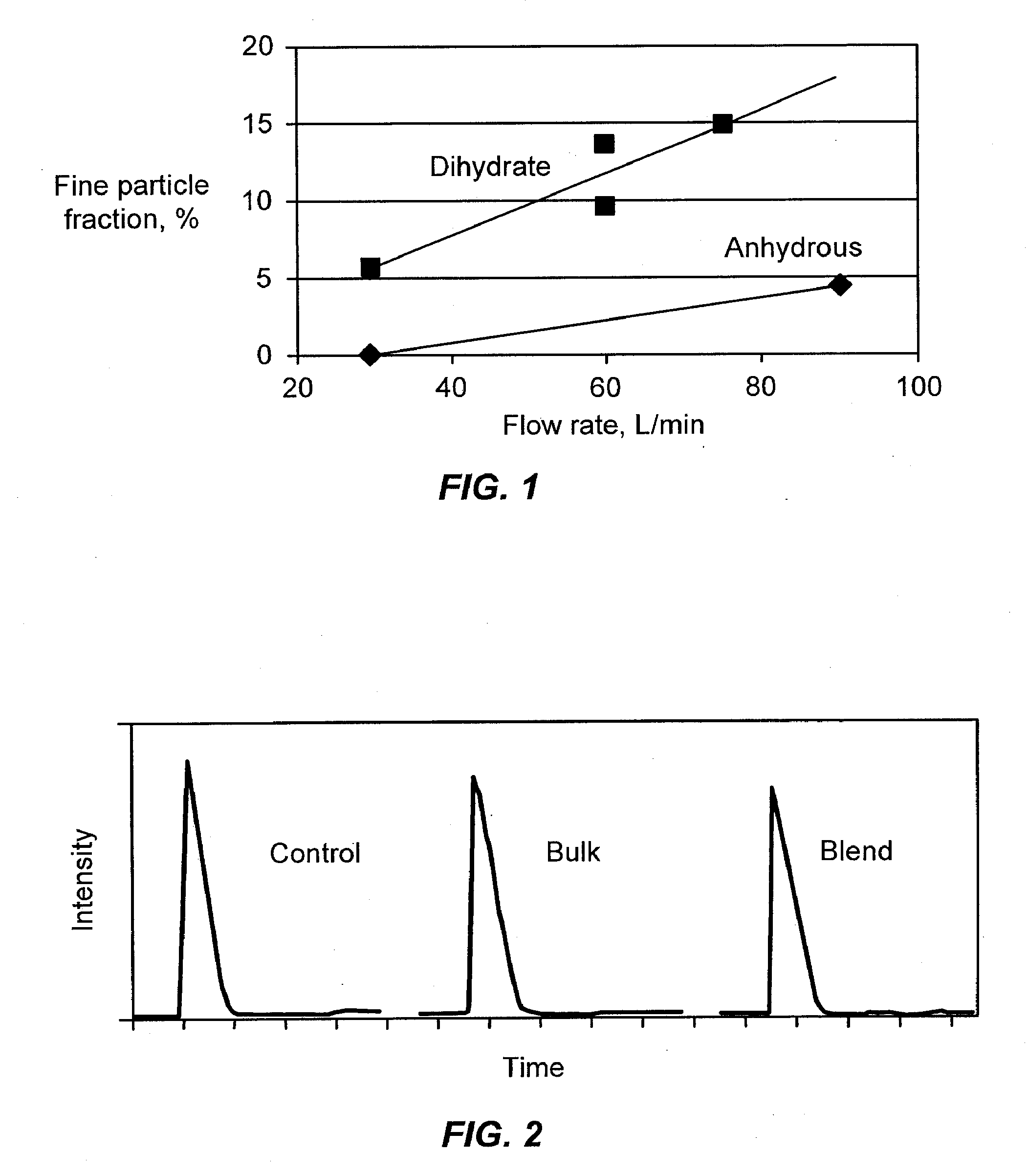 Combination Of Dehydroepiandrosterone Or Dehydroepiandrosterone-Sulfate With An Anticholinergic Bronchodilator For Treatment Of Asthma Or Chronic Obstructive Pulmonary Disease