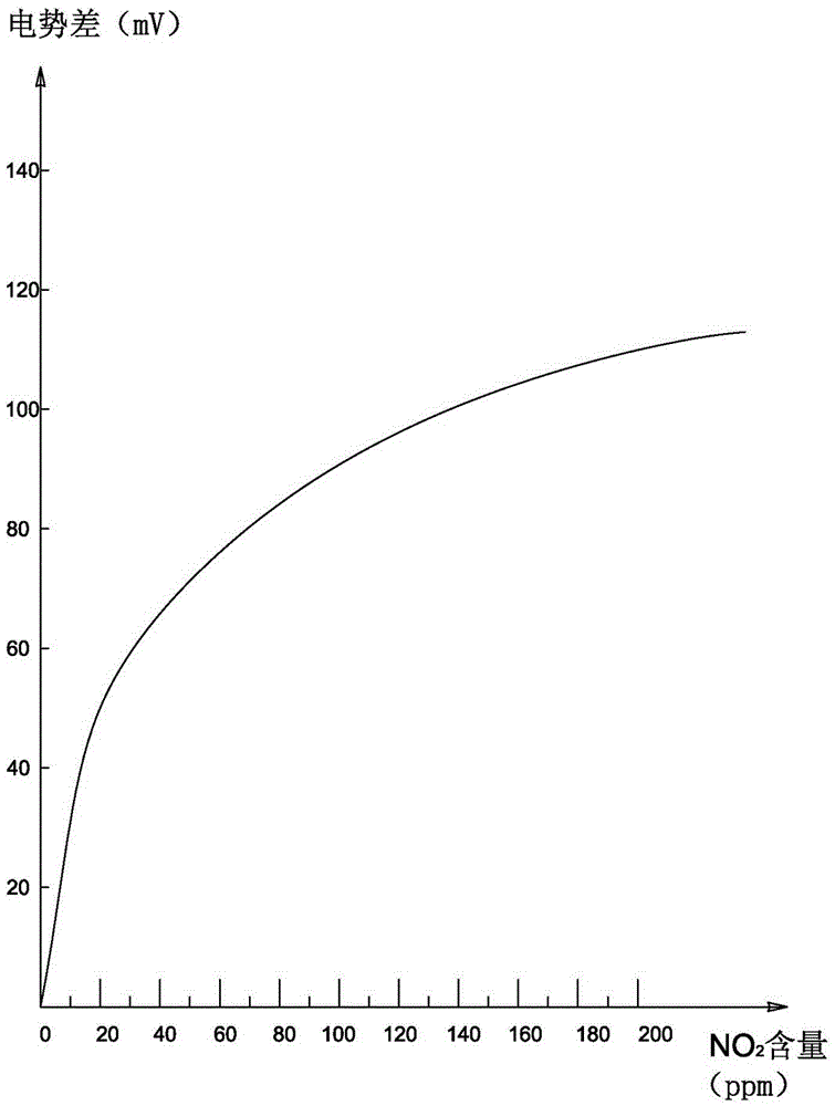 Highly-sensitive nitrogen dioxide sensor