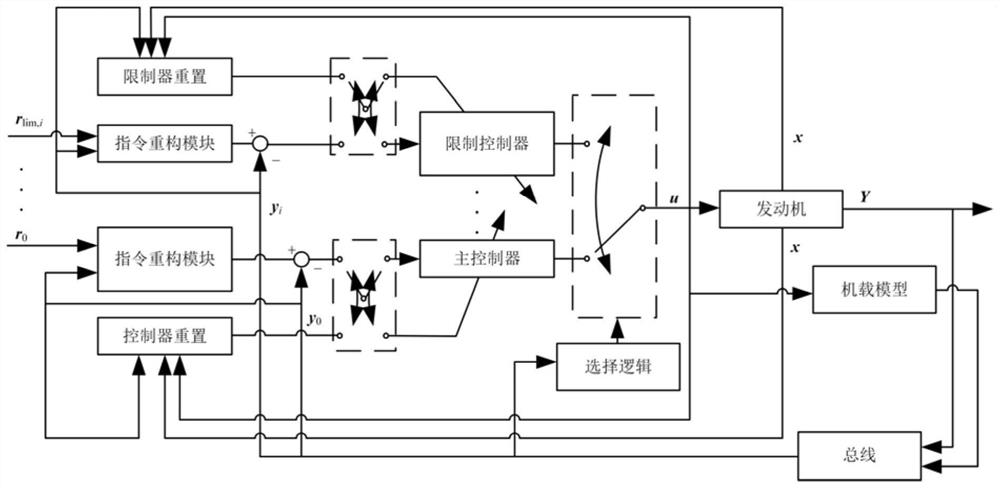 Multi-variable limiting protection control method for aero-engine