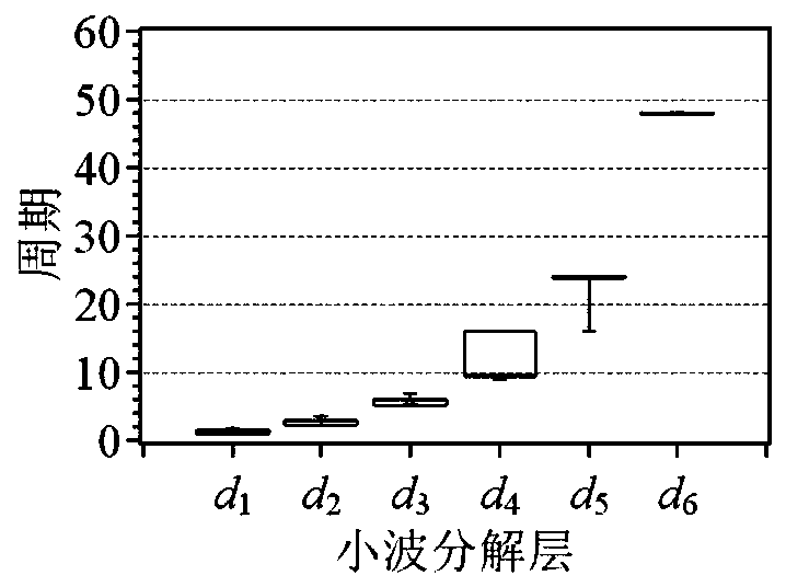 Measurement and Analysis Method of Plant Circadian Clock Based on Wavelet Decomposition and Chlorophyll Fluorescence