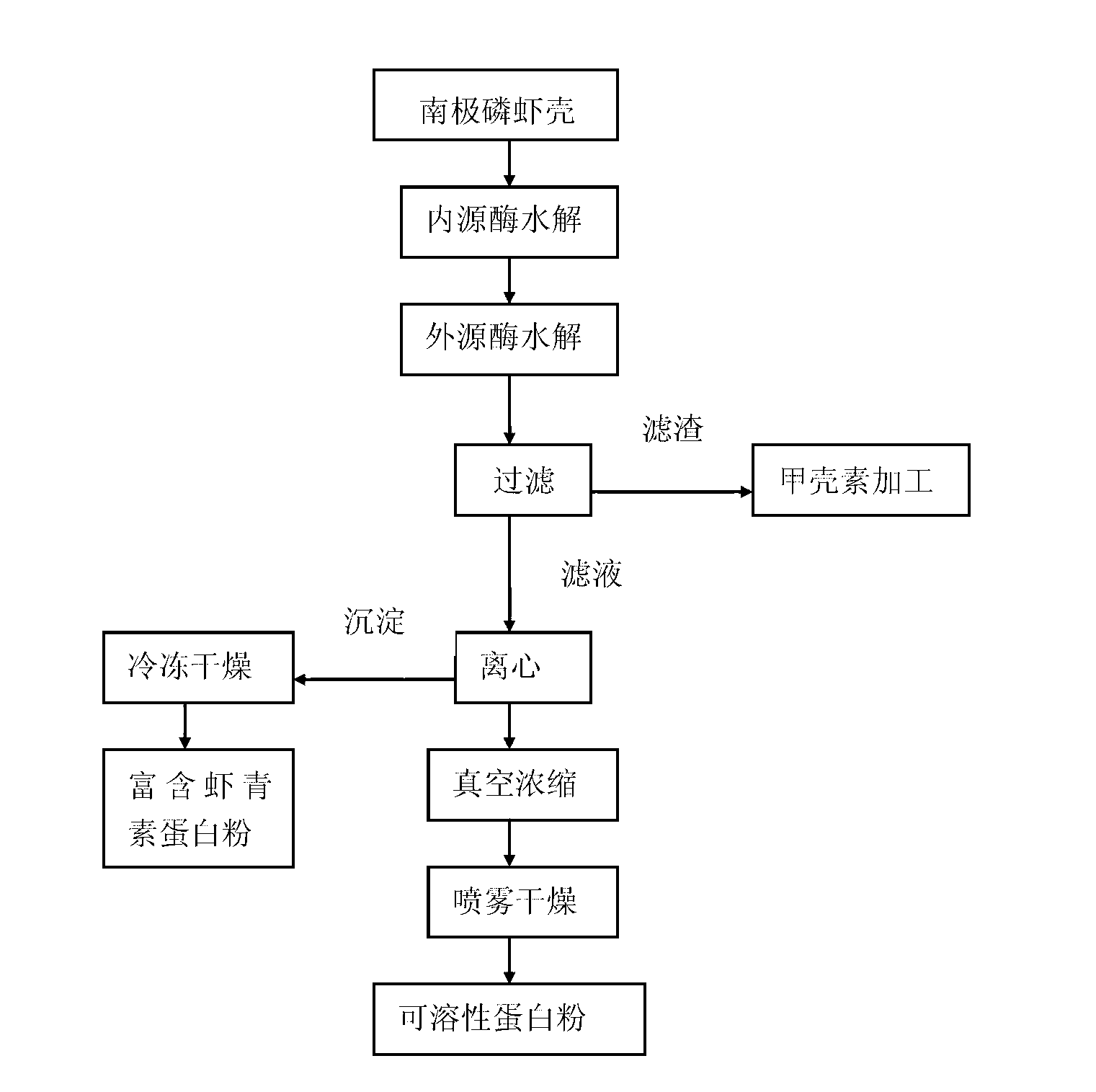 Method for comprehensively utilizing euphausia superba shells