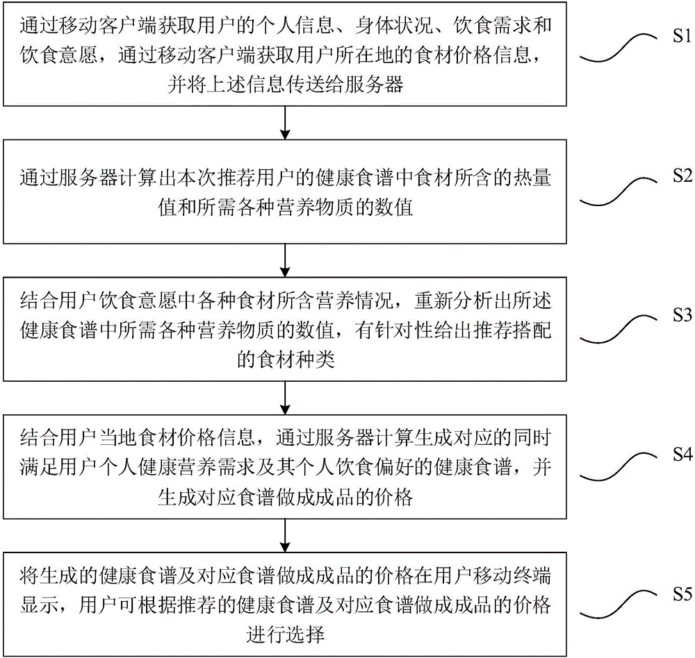 Healthy diet intelligent recommendation method and apparatus