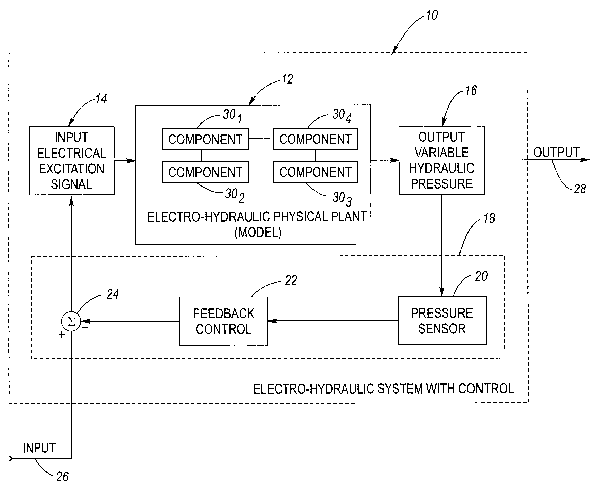 Method for generating an electro-hydraulic model for control design