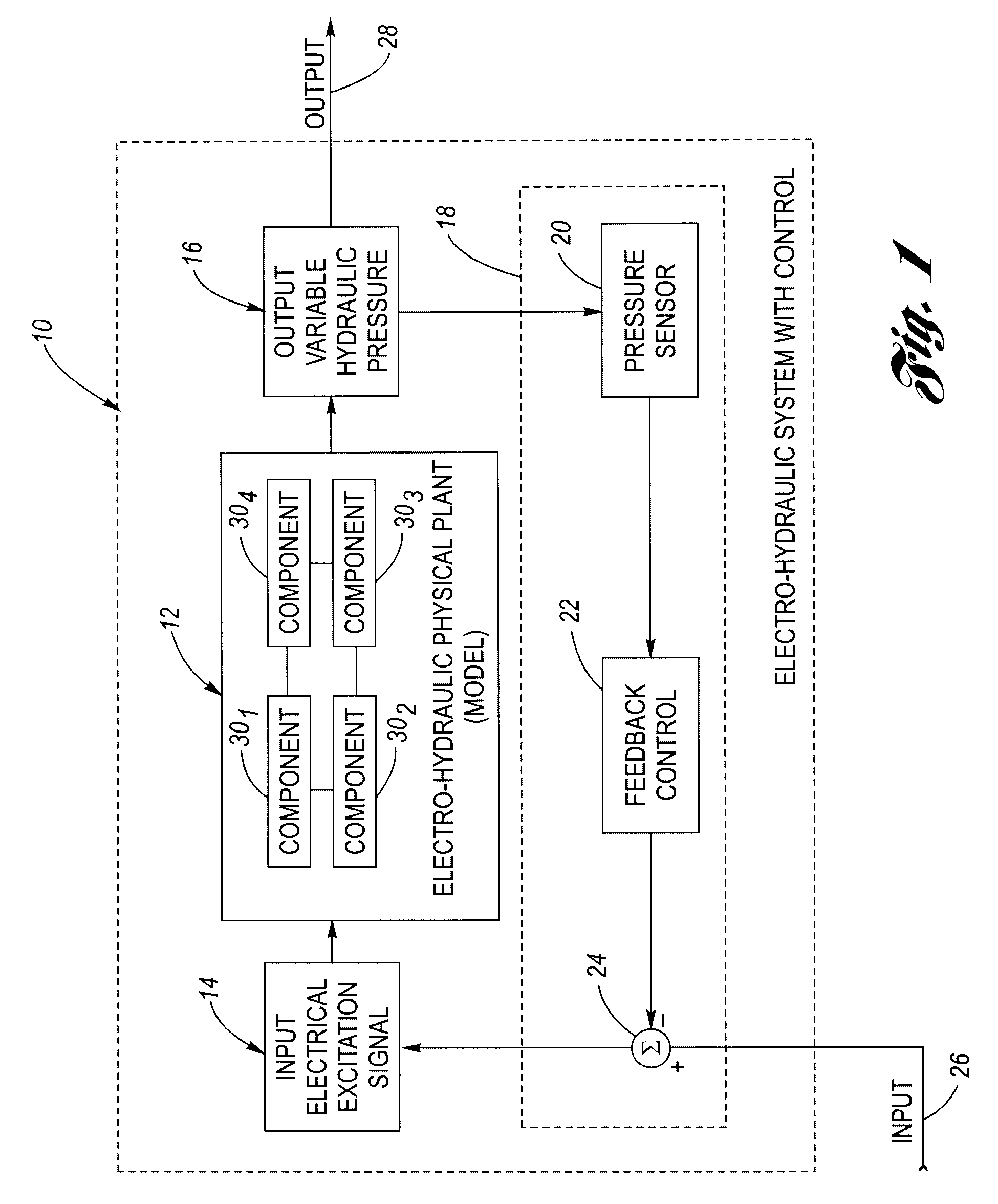 Method for generating an electro-hydraulic model for control design