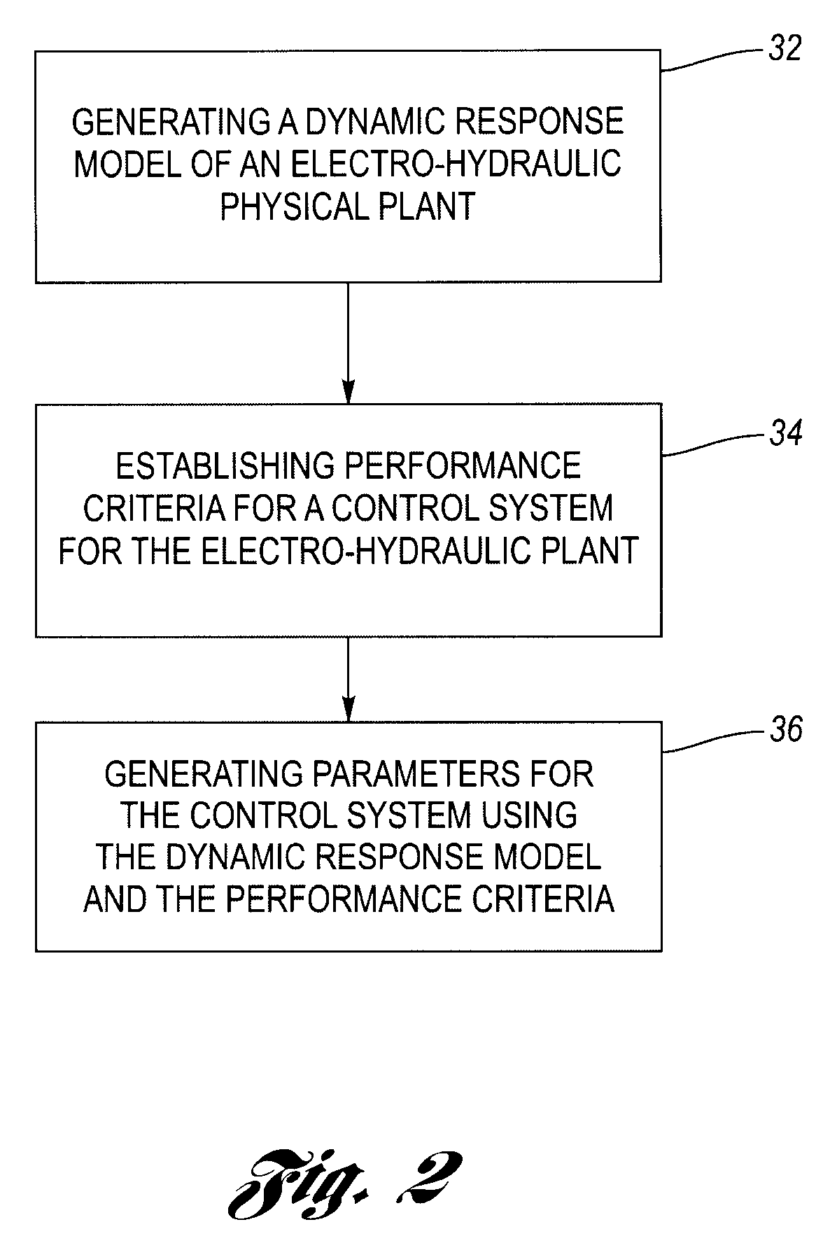 Method for generating an electro-hydraulic model for control design