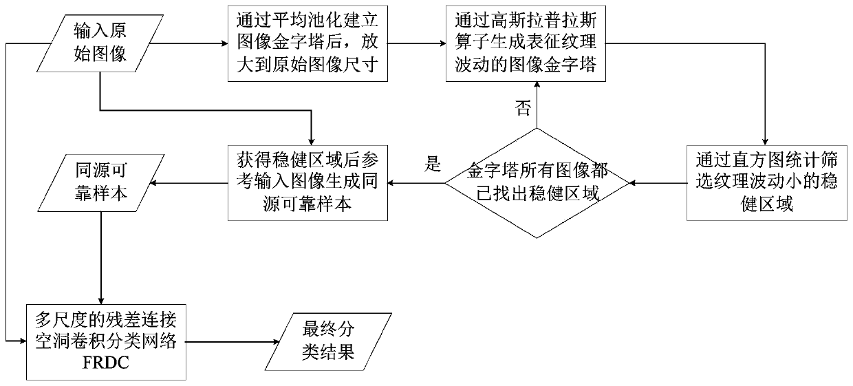 Sample extraction method and image classification method based on hole convolution and residual link