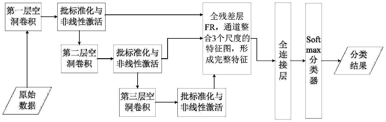 Sample extraction method and image classification method based on hole convolution and residual link