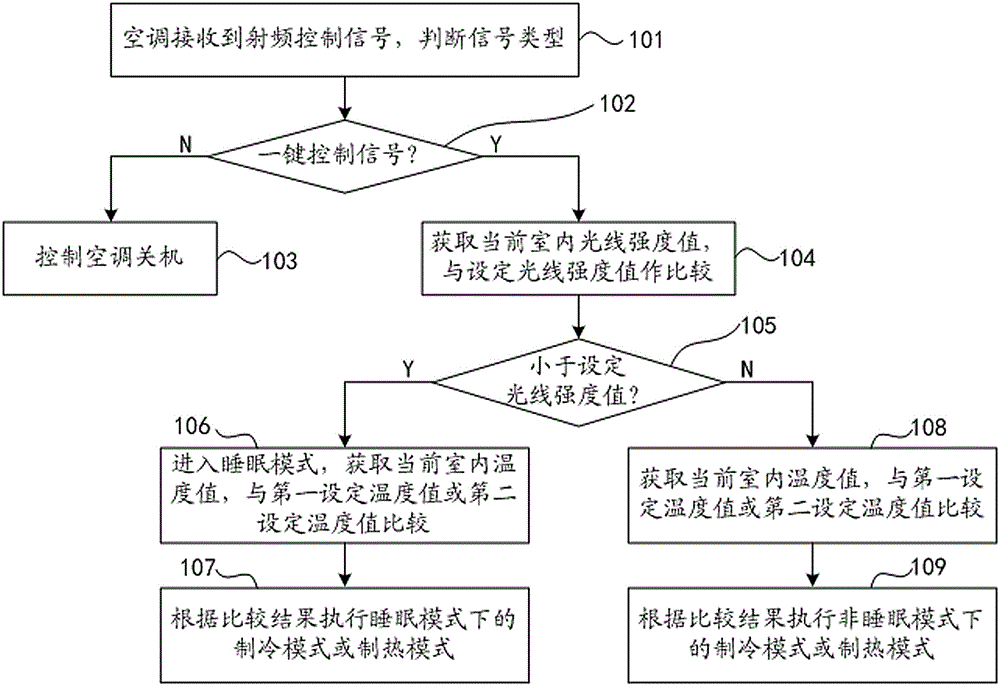 Air conditioner radio-frequency remote control method