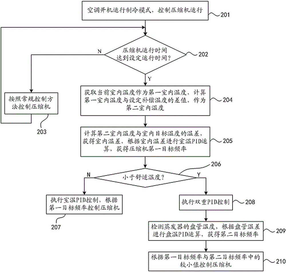 Air conditioner radio-frequency remote control method