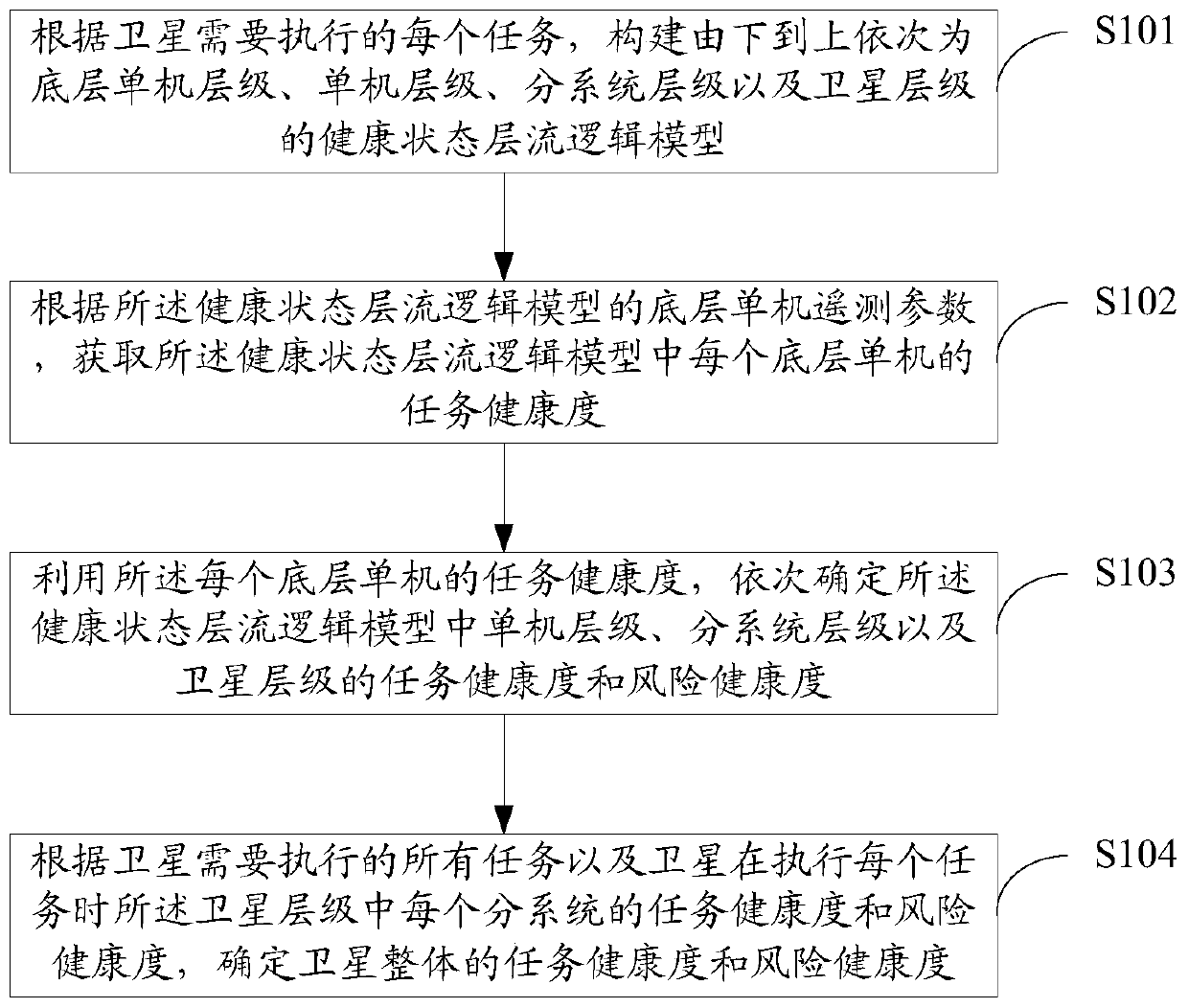 Satellite health level evaluation method based on health state laminar flow logic model