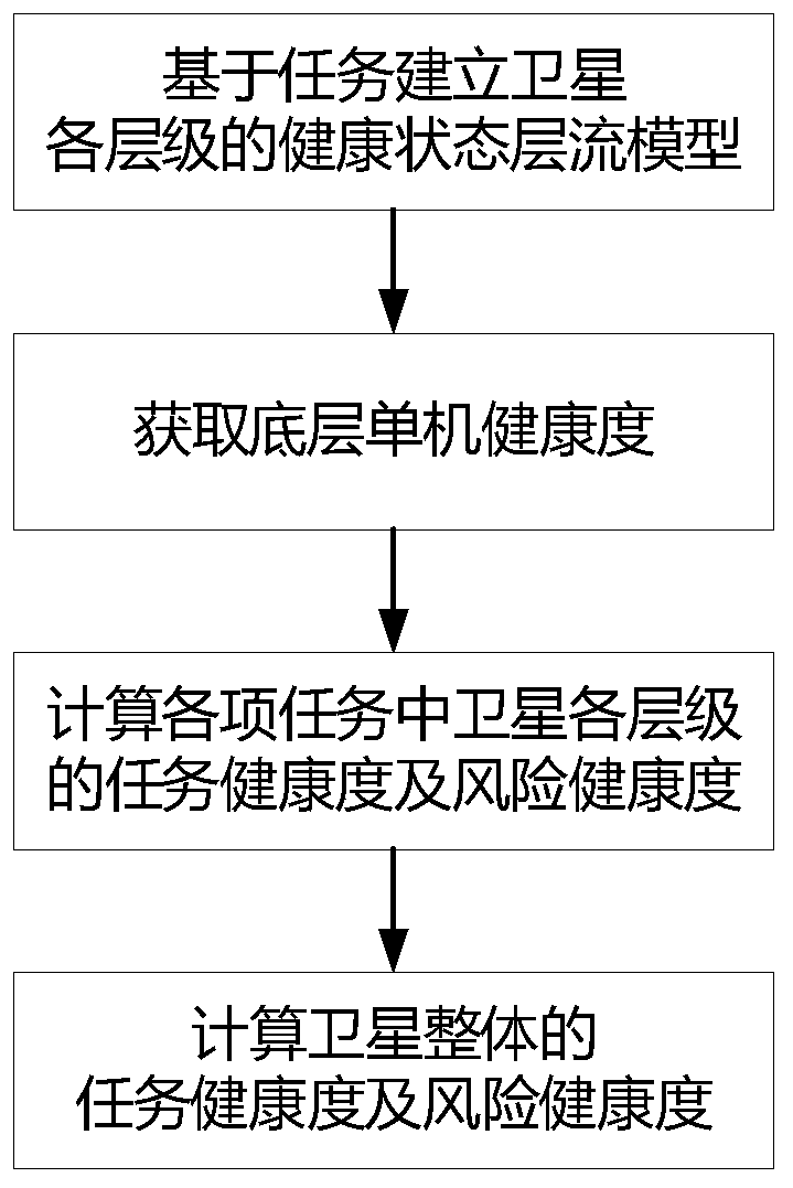 Satellite health level evaluation method based on health state laminar flow logic model