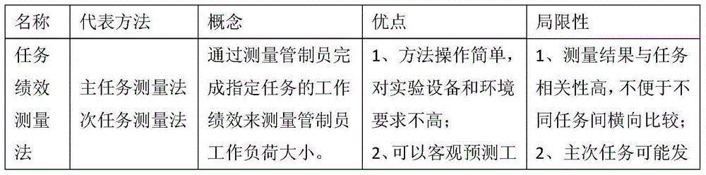 Measurement method for workload of air traffic controller