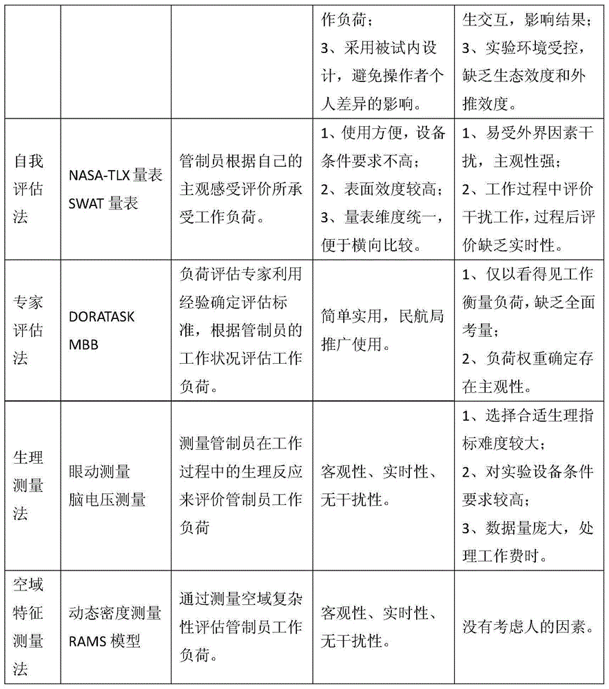 Measurement method for workload of air traffic controller