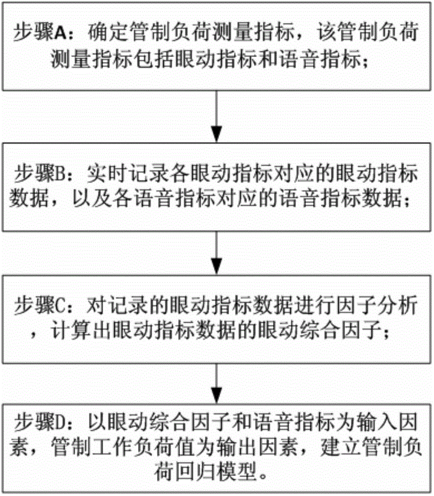 Measurement method for workload of air traffic controller