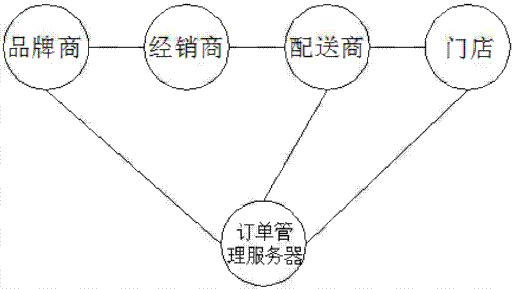 Cargo distribution method and cargo distribution system based on standard boxes, and order management server