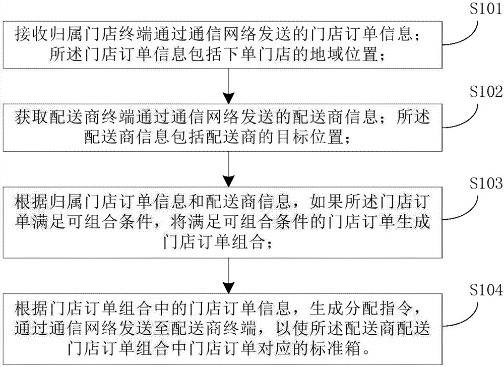 Cargo distribution method and cargo distribution system based on standard boxes, and order management server