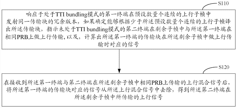 A data transmission method, device and system