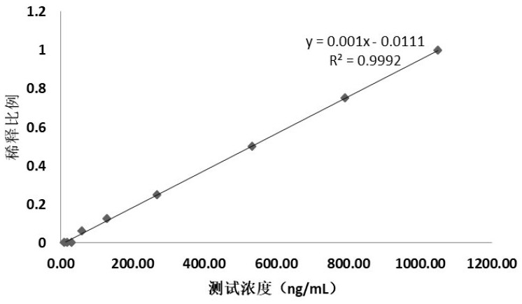 Application of CAF22 detection reagent in preparation of composition for evaluating renal tubular injury