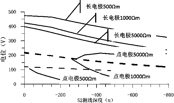 Geophysical method and device for landslide hydrogeological monitoring