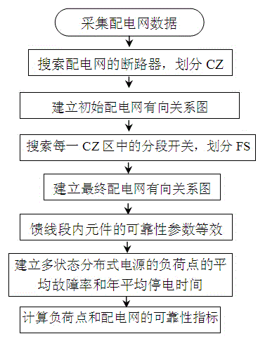 Directed relational graph-based power distribution network reliability evaluation method