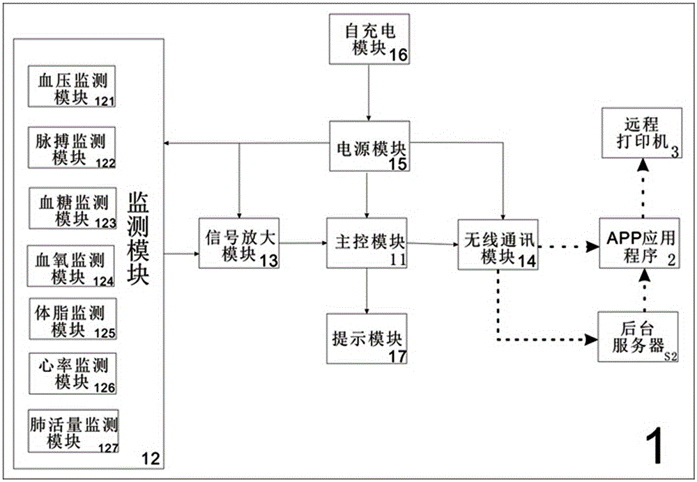 Internet-based intelligent health compass APP service system and method