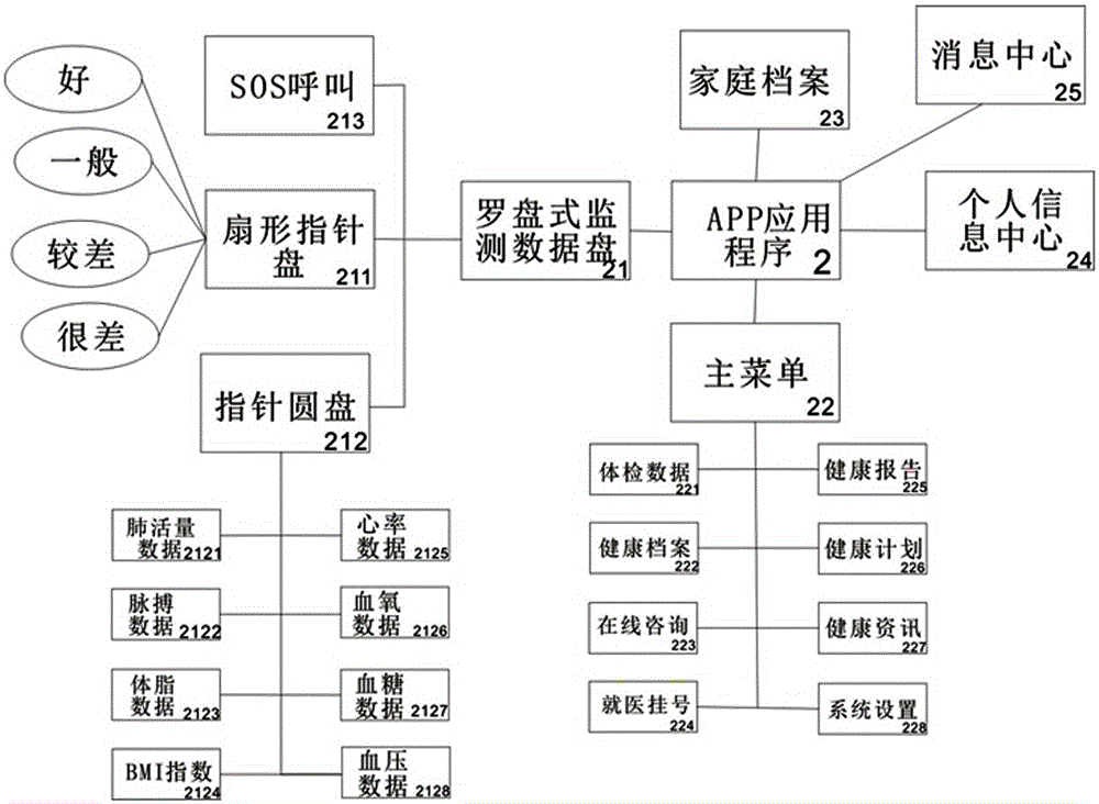 Internet-based intelligent health compass APP service system and method