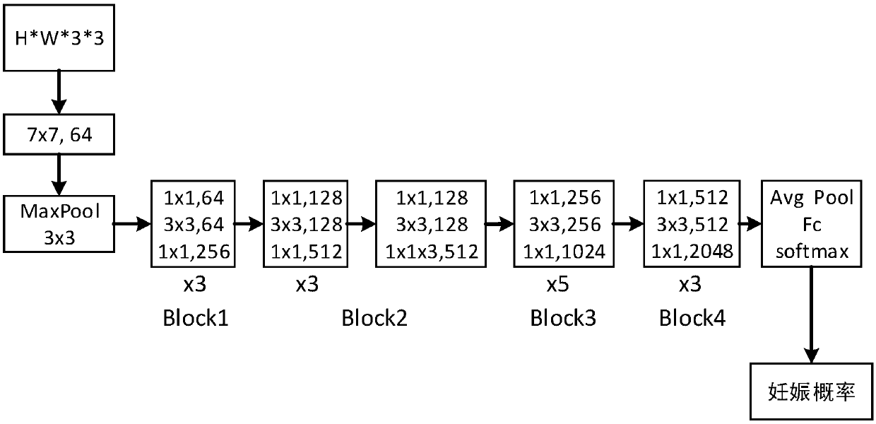 Embryo pregnancy result prediction device based on multimodality