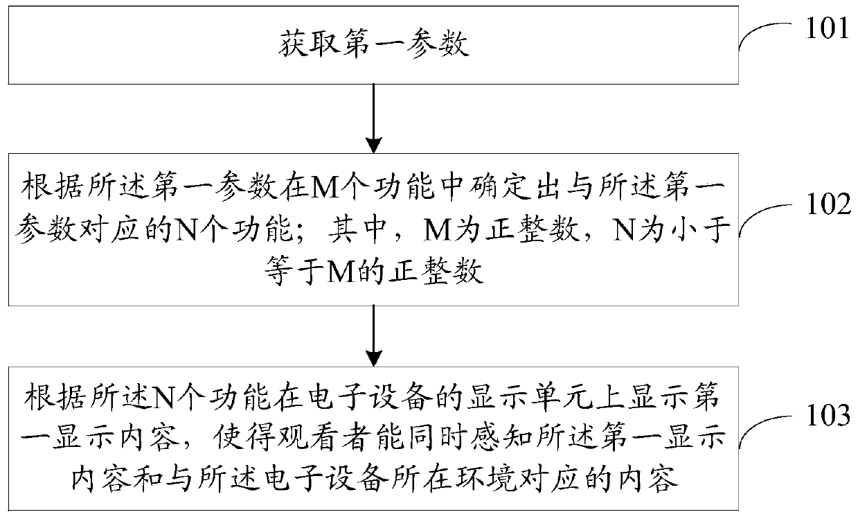 An information processing method and electronic device