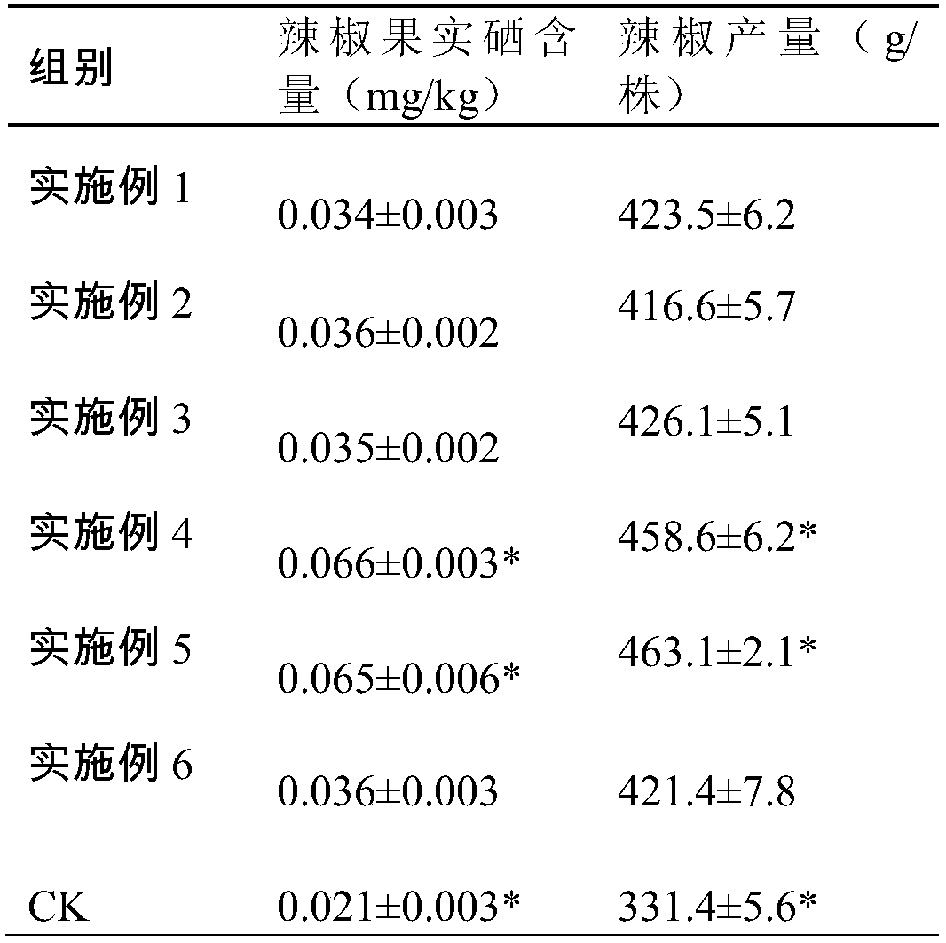 Selenium-rich pepper culture substrate and preparation method thereof