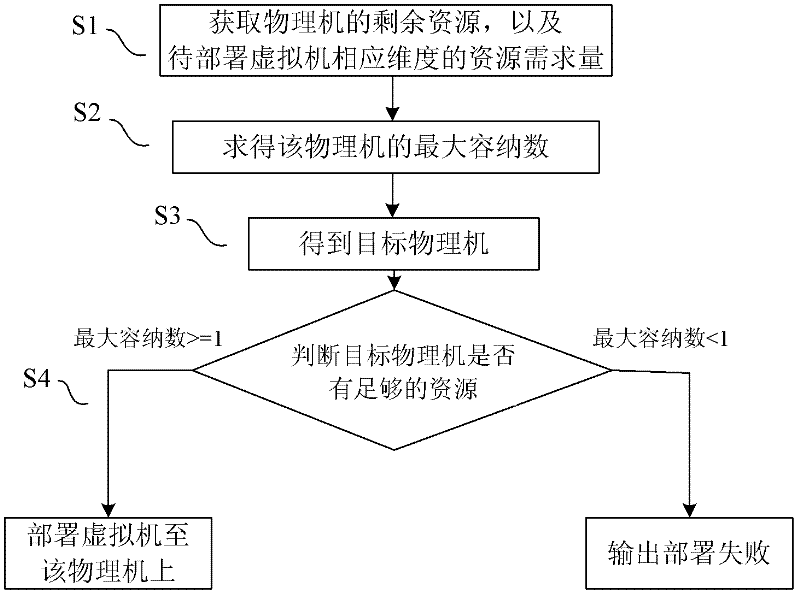 Dynamic deployment method for virtual machines