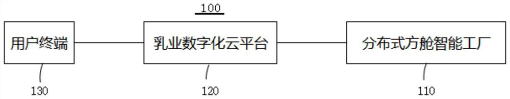 Production operation system and method for dairy industry