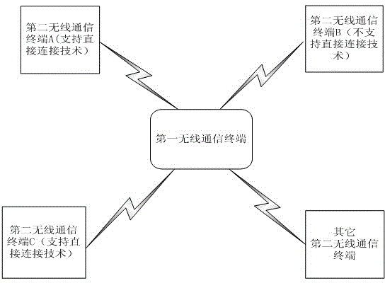 Wireless communication method and wireless direct connection communication system