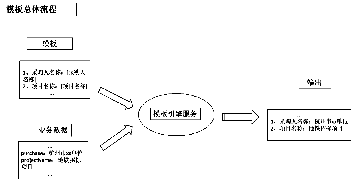 Servitized orchestrable online template generation system and method