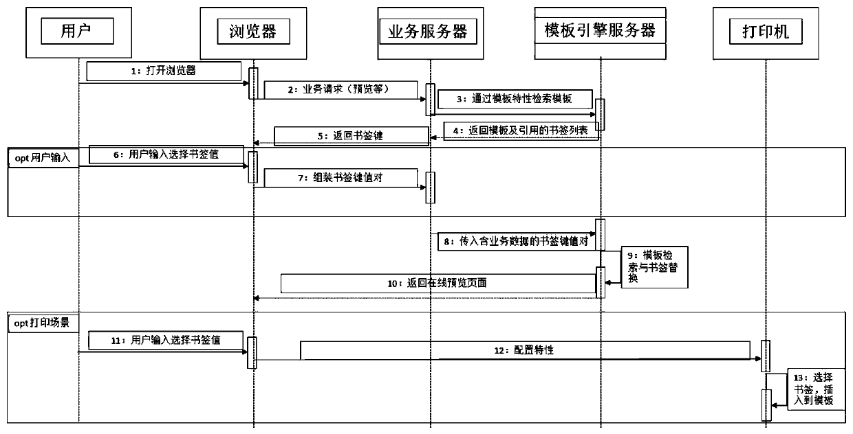 Servitized orchestrable online template generation system and method