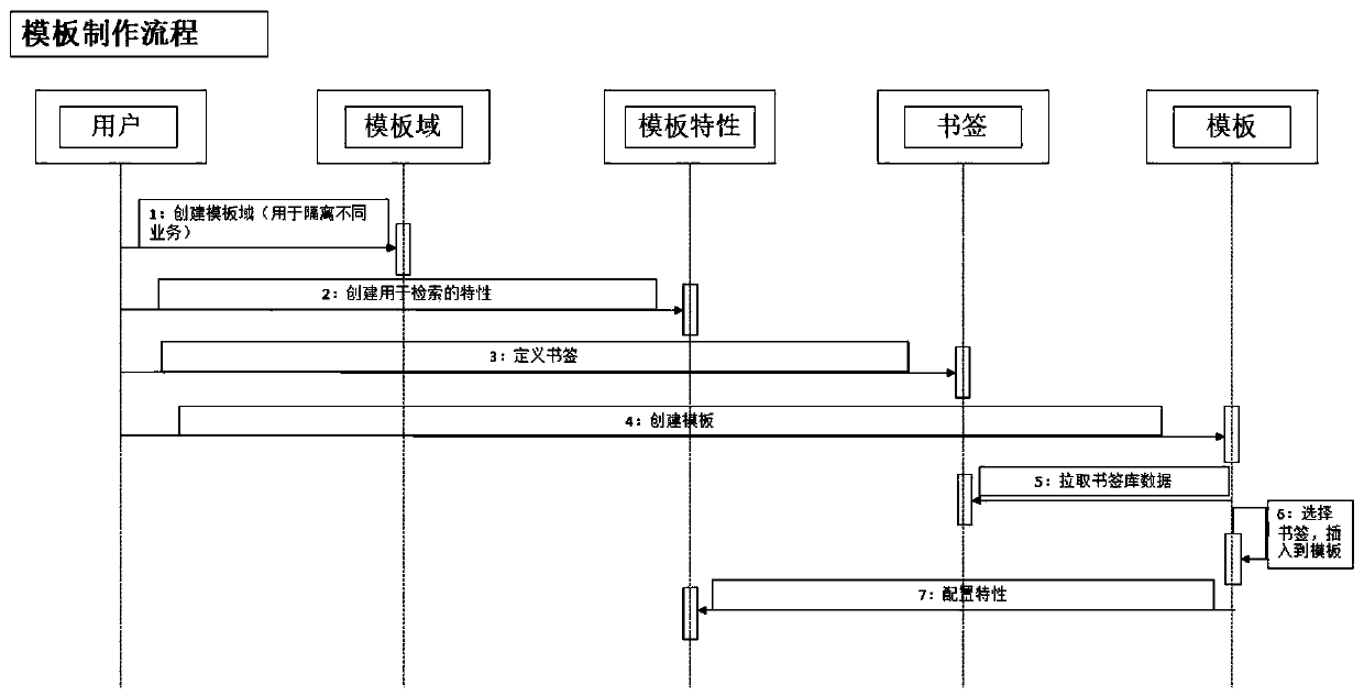 Servitized orchestrable online template generation system and method