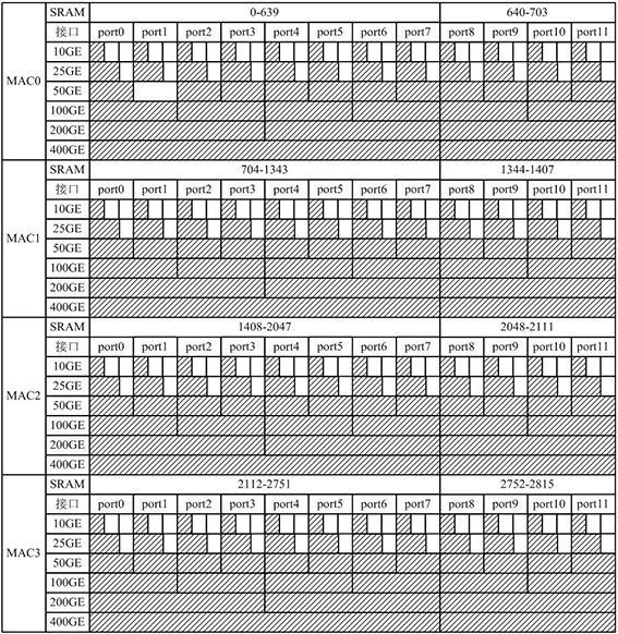 Method, device and chip for allocating storage space of SRAM