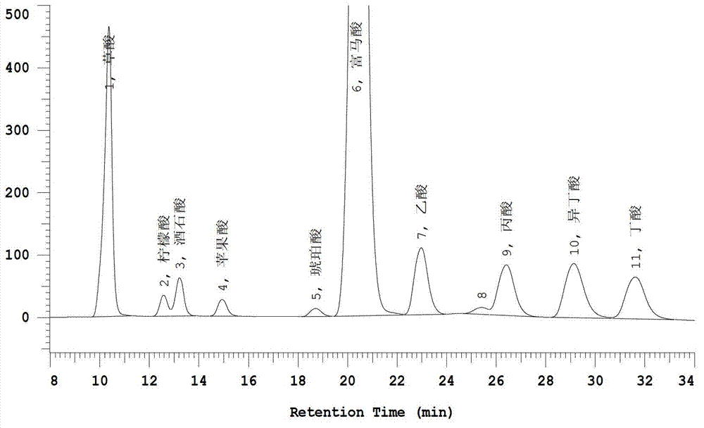 High performance liquid chromatography for simultaneously detecting content of ten organic acids in fruit