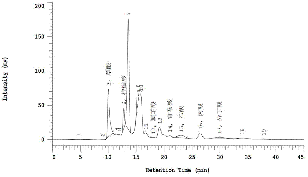 High performance liquid chromatography for simultaneously detecting content of ten organic acids in fruit