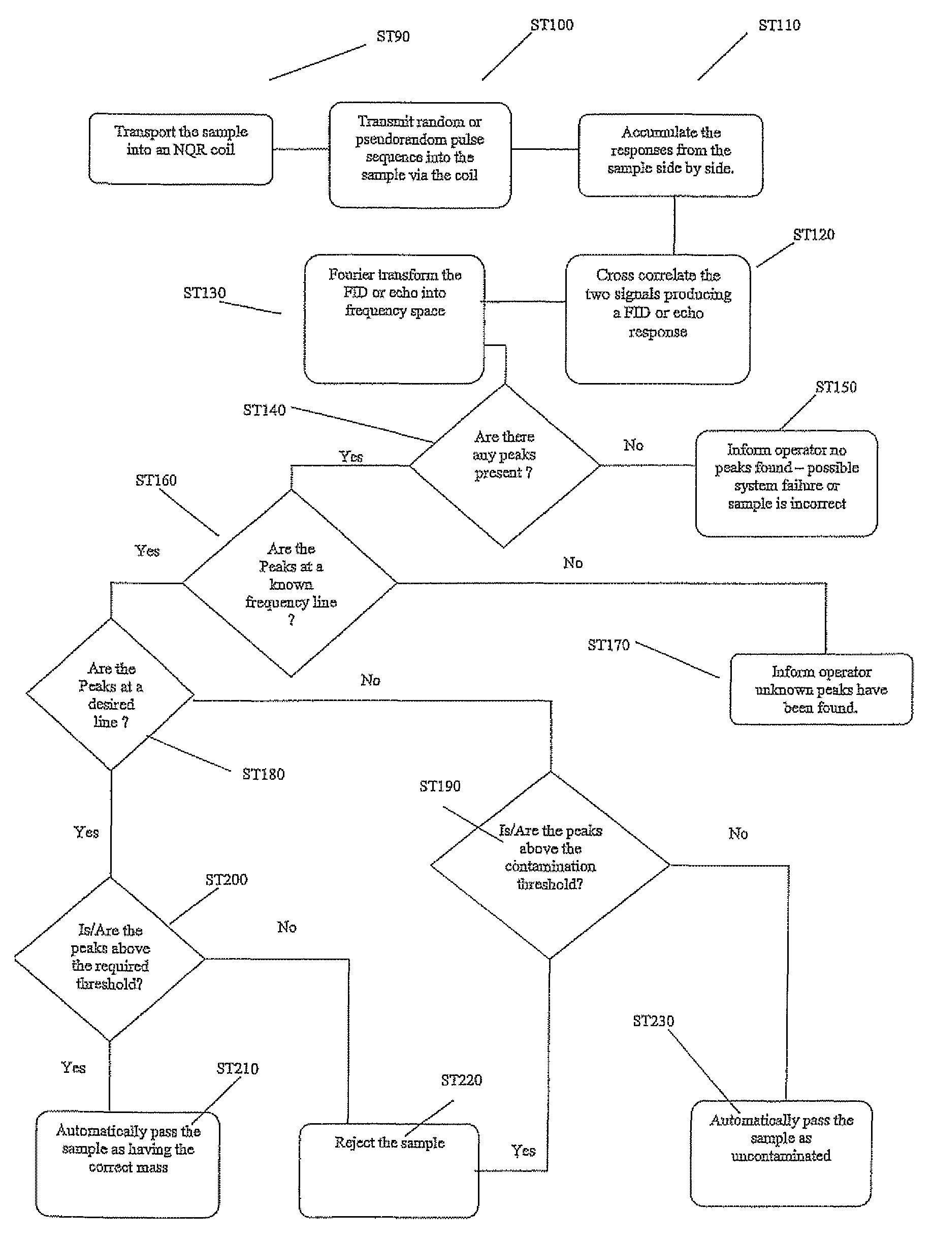 System and method for improving the analysis of polymorphic chemical substance forms and concentrations using NQR