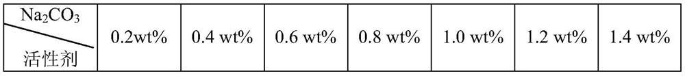 A kind of petroleum sulfonic acid sodium salt composition and its preparation method and application