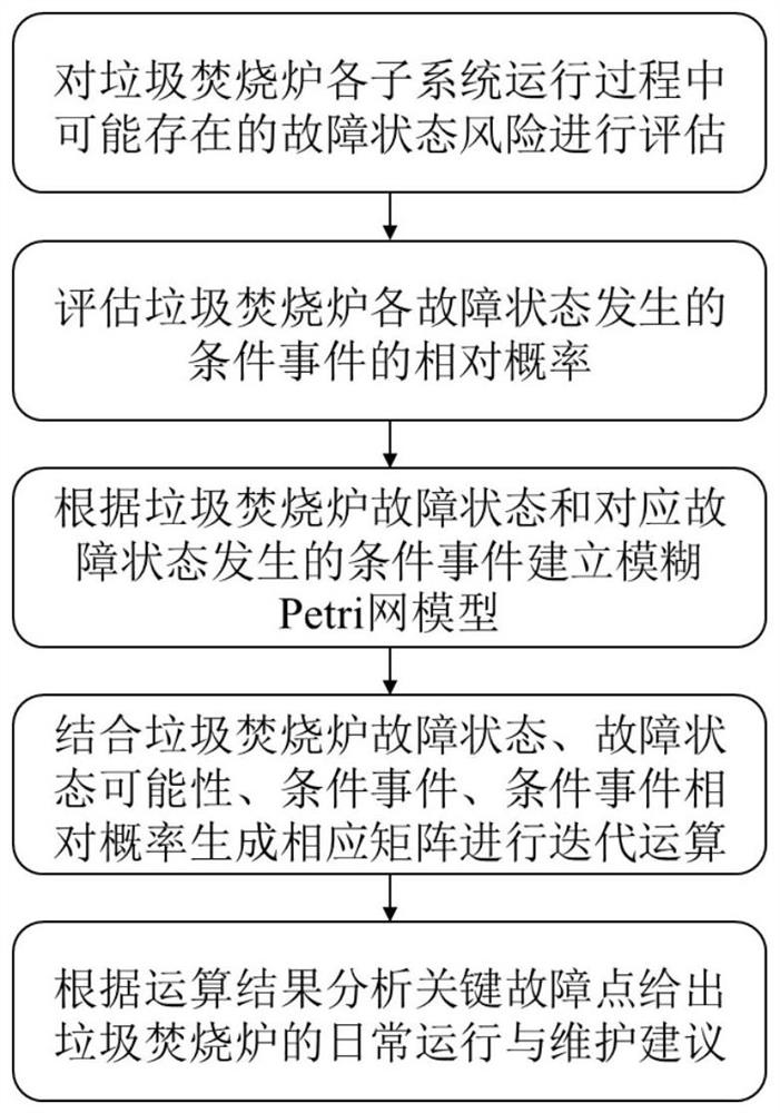 Garbage incinerator fault risk assessment method based on fuzzy Petri network