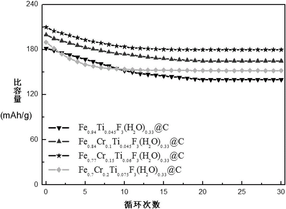 Titanium and chromium doped iron fluoride-carbon nanometer composite positive electrode material, and preparation method and application thereof