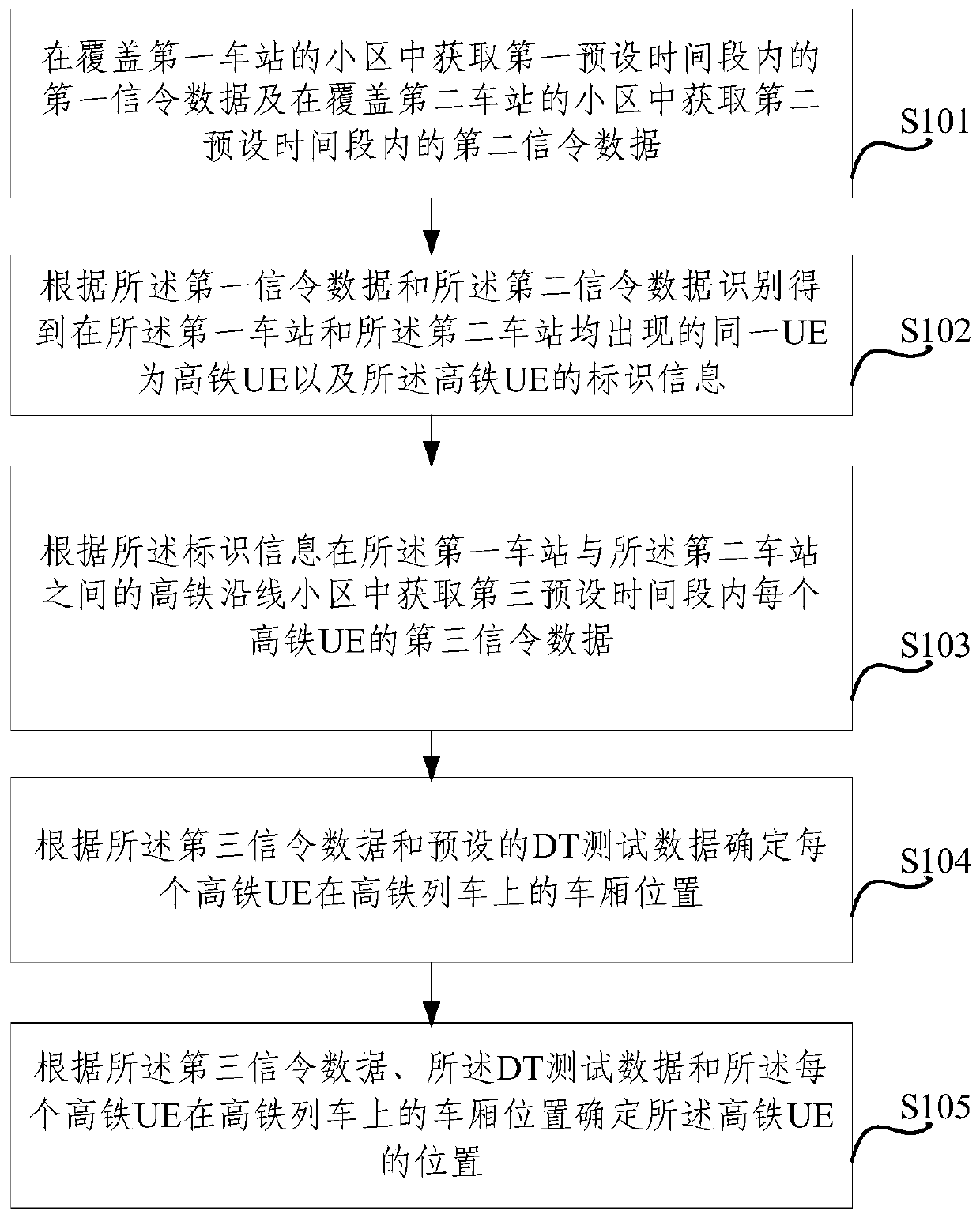 A method and device for determining the location of a high-speed rail ue