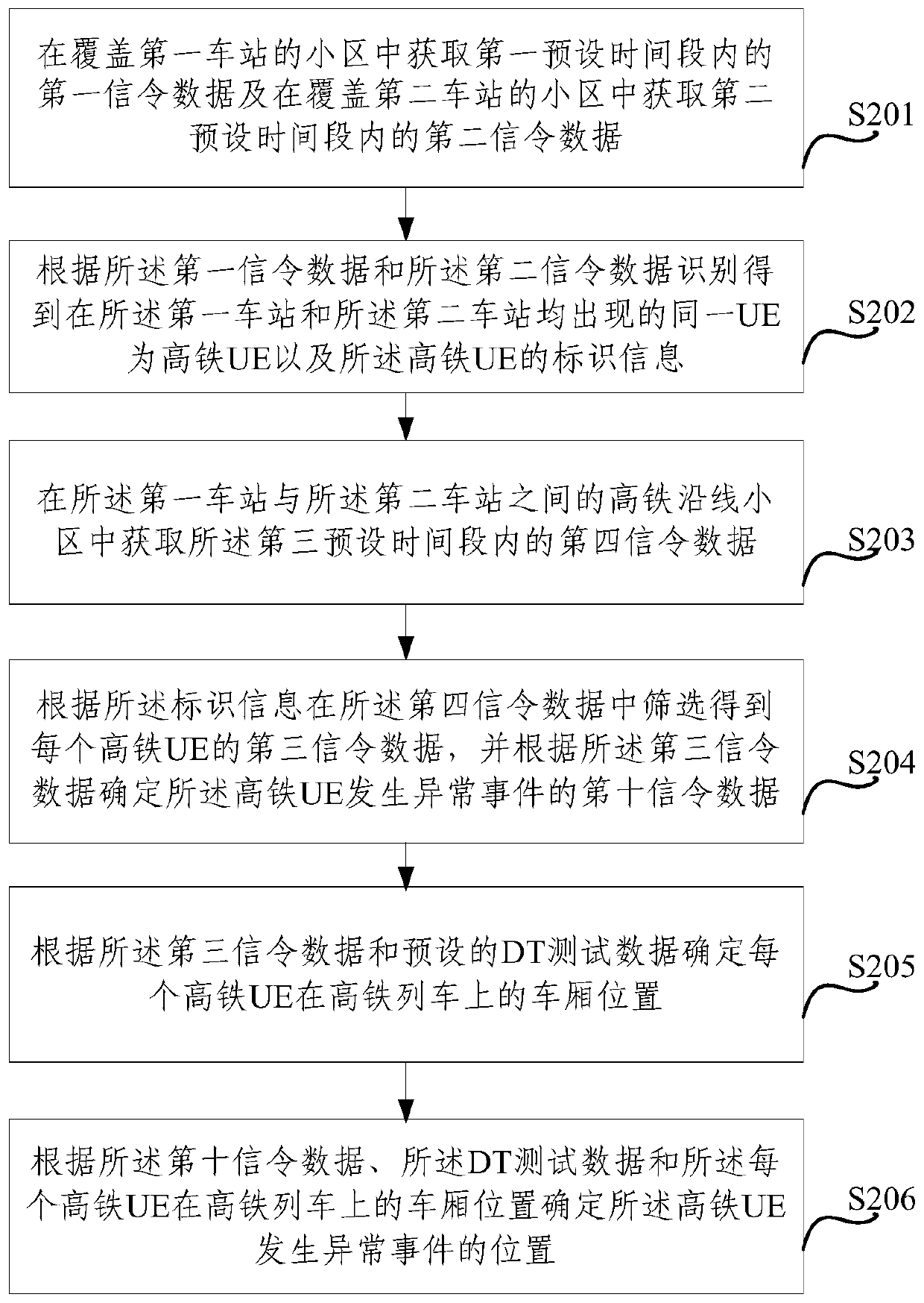 A method and device for determining the location of a high-speed rail ue