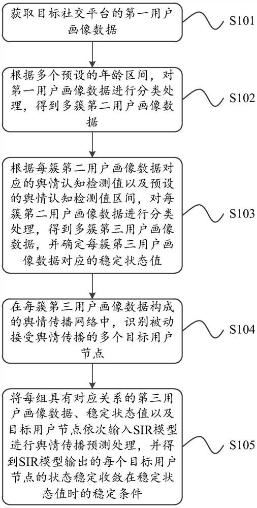 Prediction method, device and equipment for stability condition of public opinion propagation