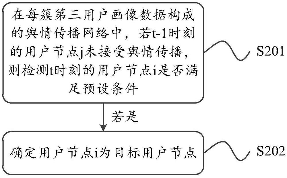 Prediction method, device and equipment for stability condition of public opinion propagation