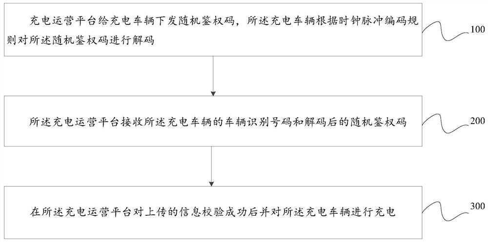 Alternating current charging plug-and-play matching method and device and charging operation platform